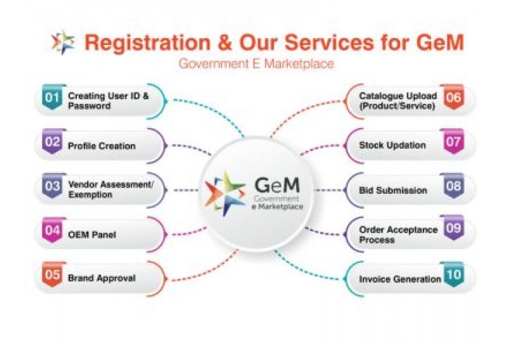 GeM Portal Registration for GeM Market Place procurement
